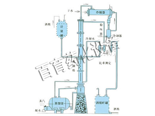 甲醇、乙醇蒸餾裝置